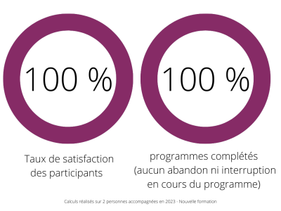 Résultats LEadership dirigeants